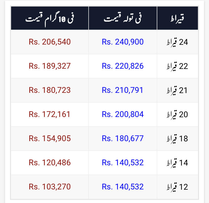 gold rate in urdu