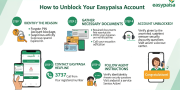 ایزی پیسہ اکاؤنٹ اَن بلاک کیسے کریں؟